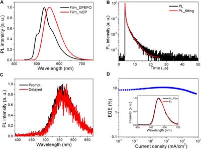 Enhanced Electroluminescence Based on a π-Conjugated Heptazine Derivative by Exploiting Thermally Activated Delayed Fluorescence